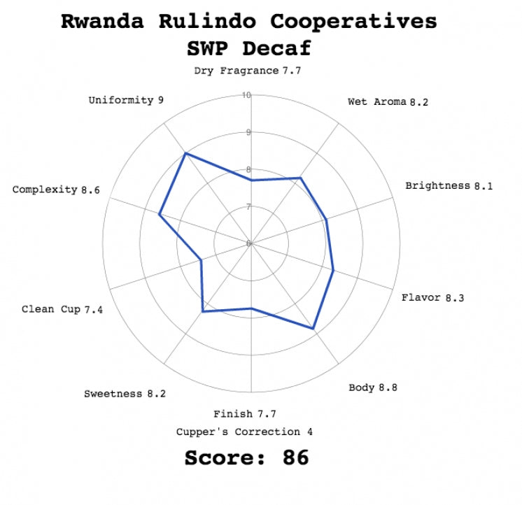 Rwanda Rulindo Cooperatives SWP Decaf