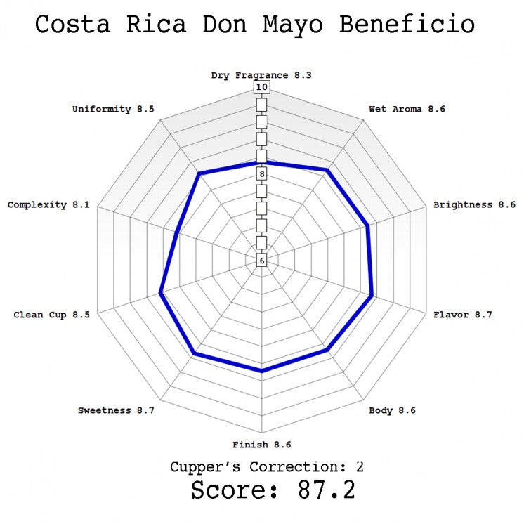 Costa Rica Don Mayo Beneficio